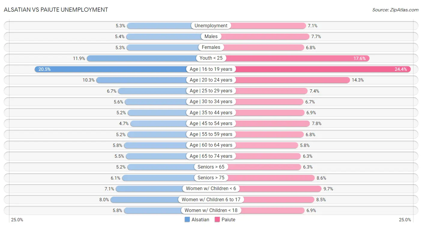 Alsatian vs Paiute Unemployment