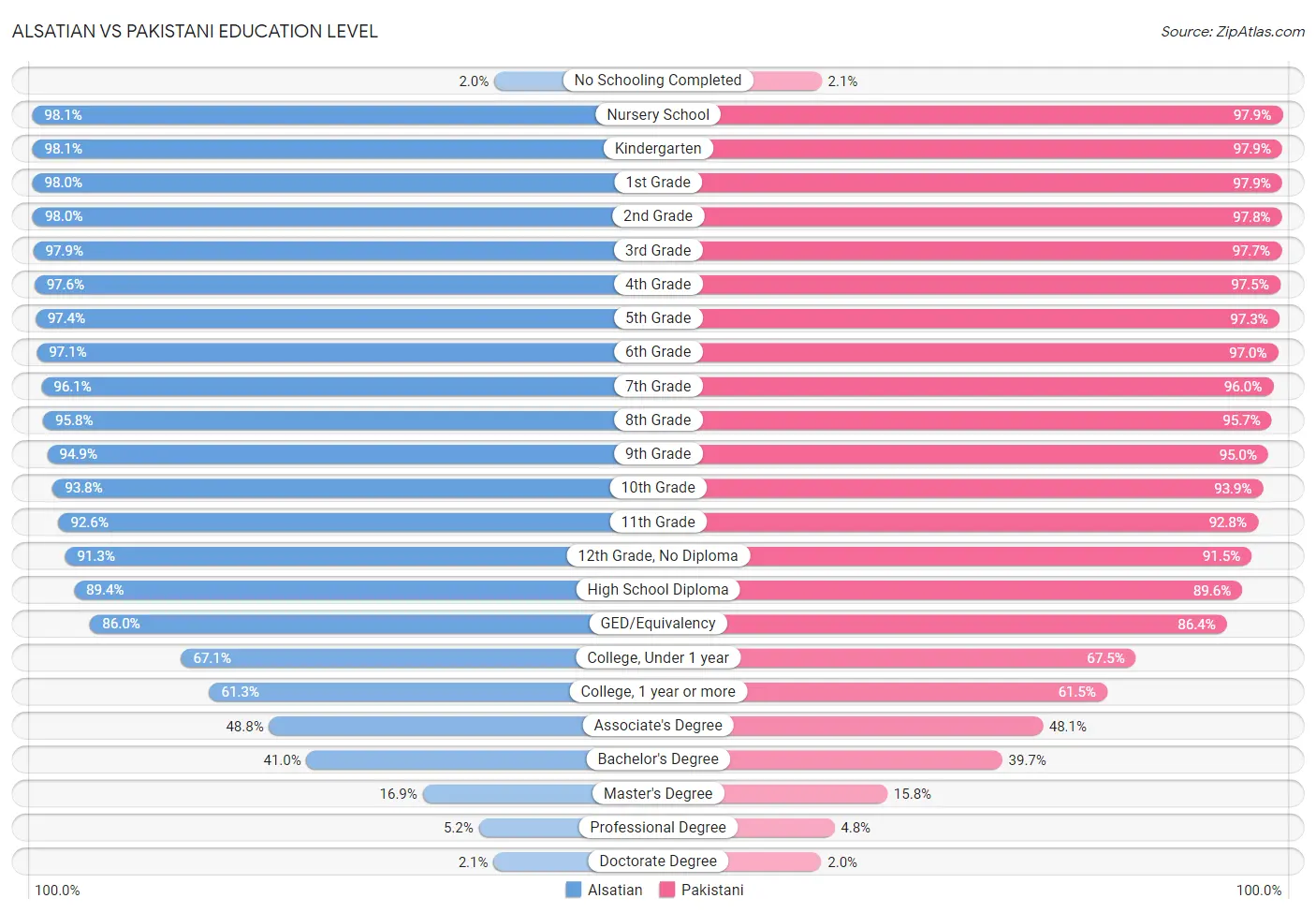 Alsatian vs Pakistani Education Level