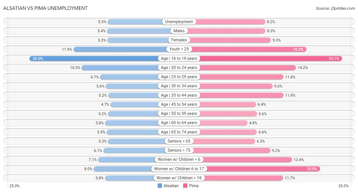 Alsatian vs Pima Unemployment