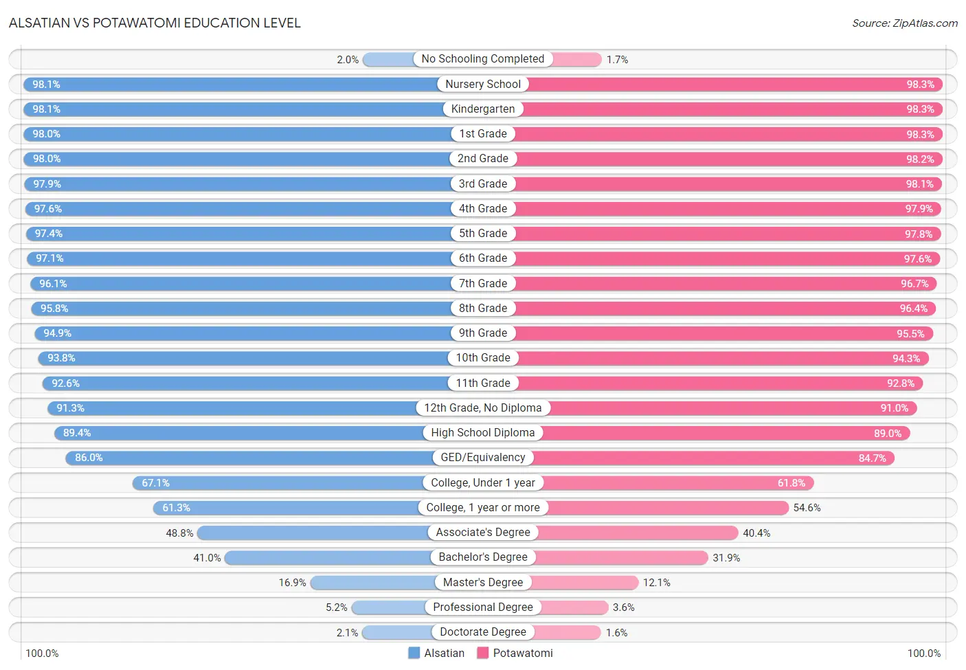 Alsatian vs Potawatomi Education Level