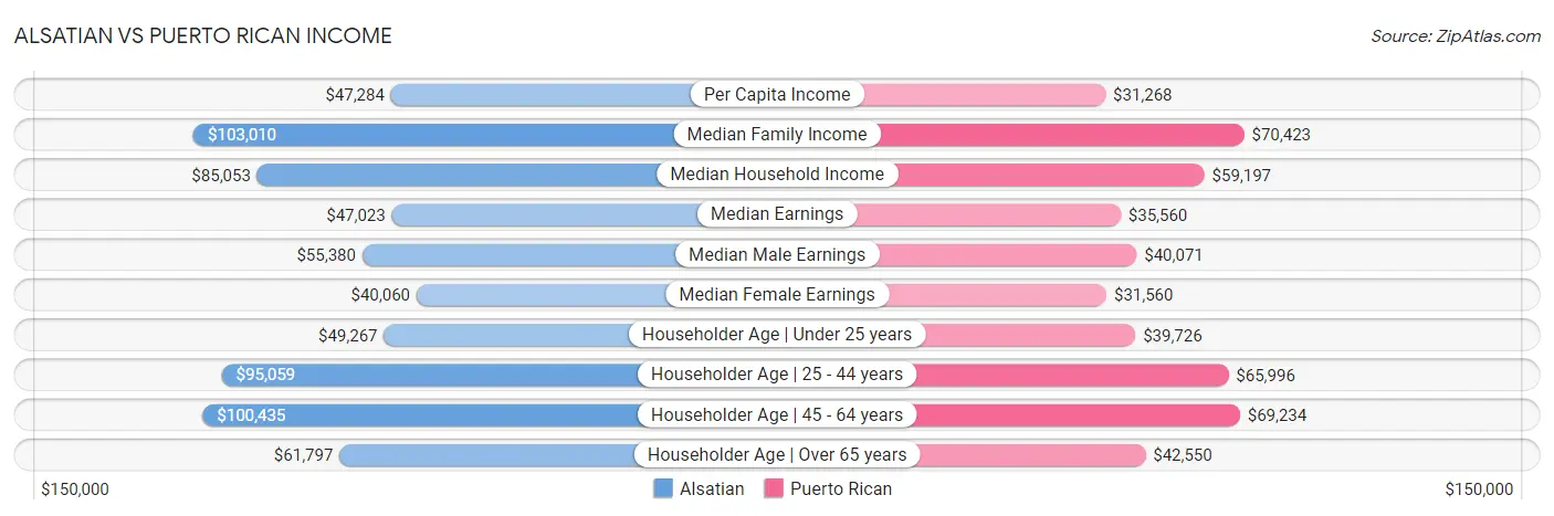 Alsatian vs Puerto Rican Income