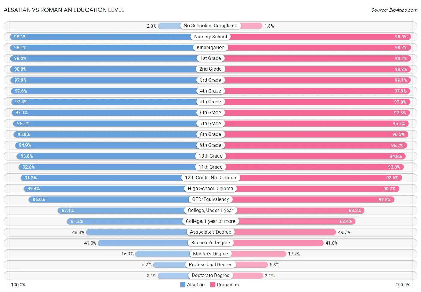 Alsatian vs Romanian Education Level