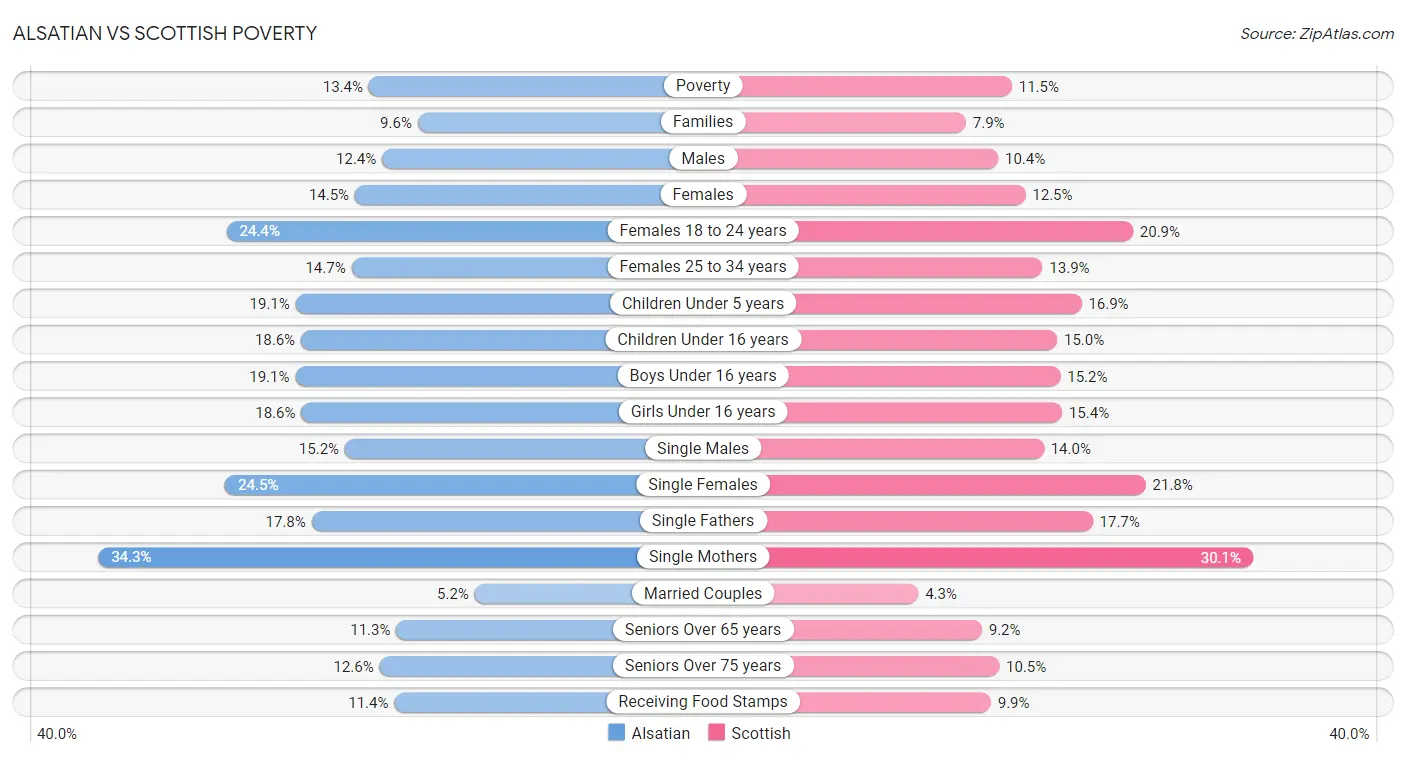 Alsatian vs Scottish Poverty