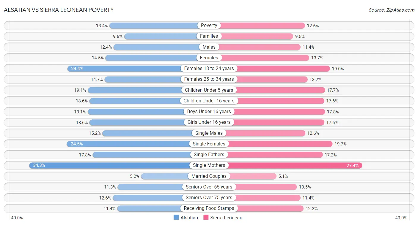 Alsatian vs Sierra Leonean Poverty