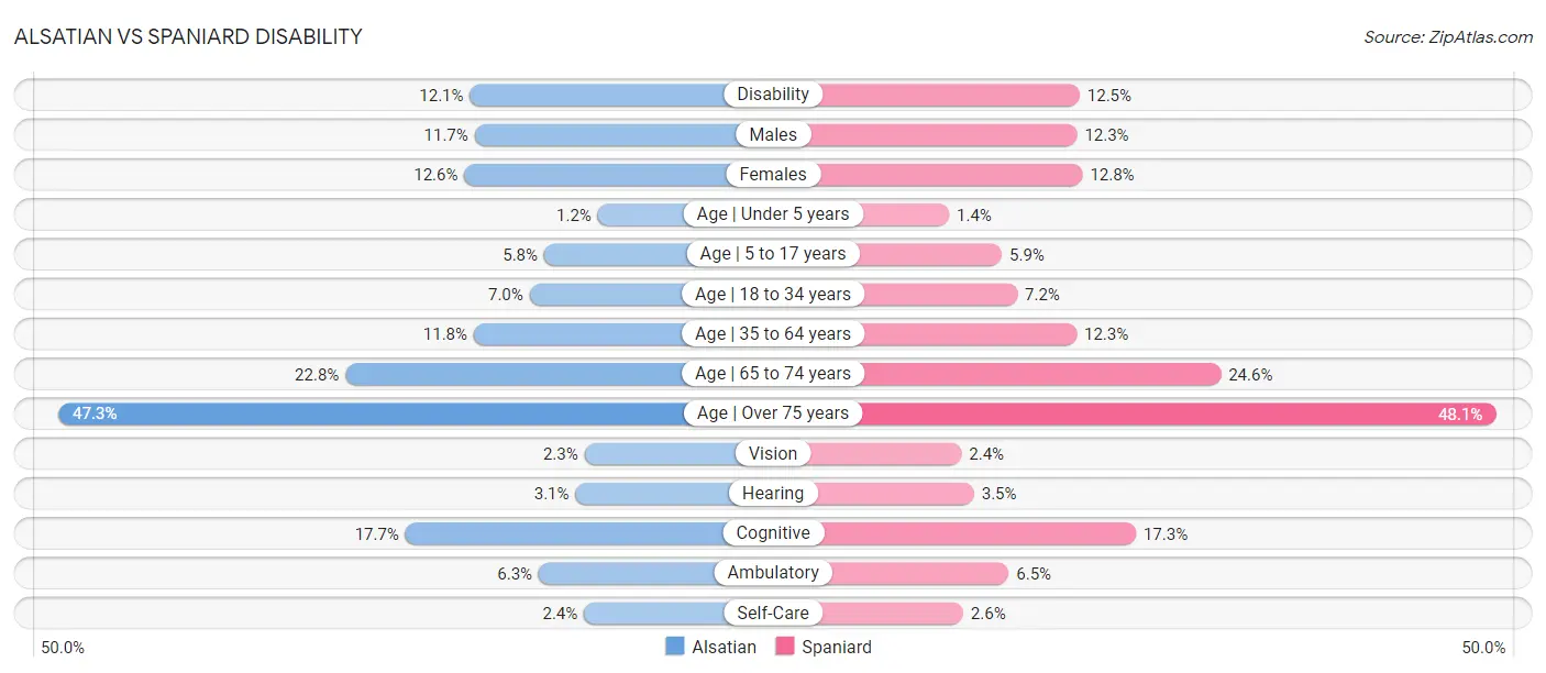 Alsatian vs Spaniard Disability