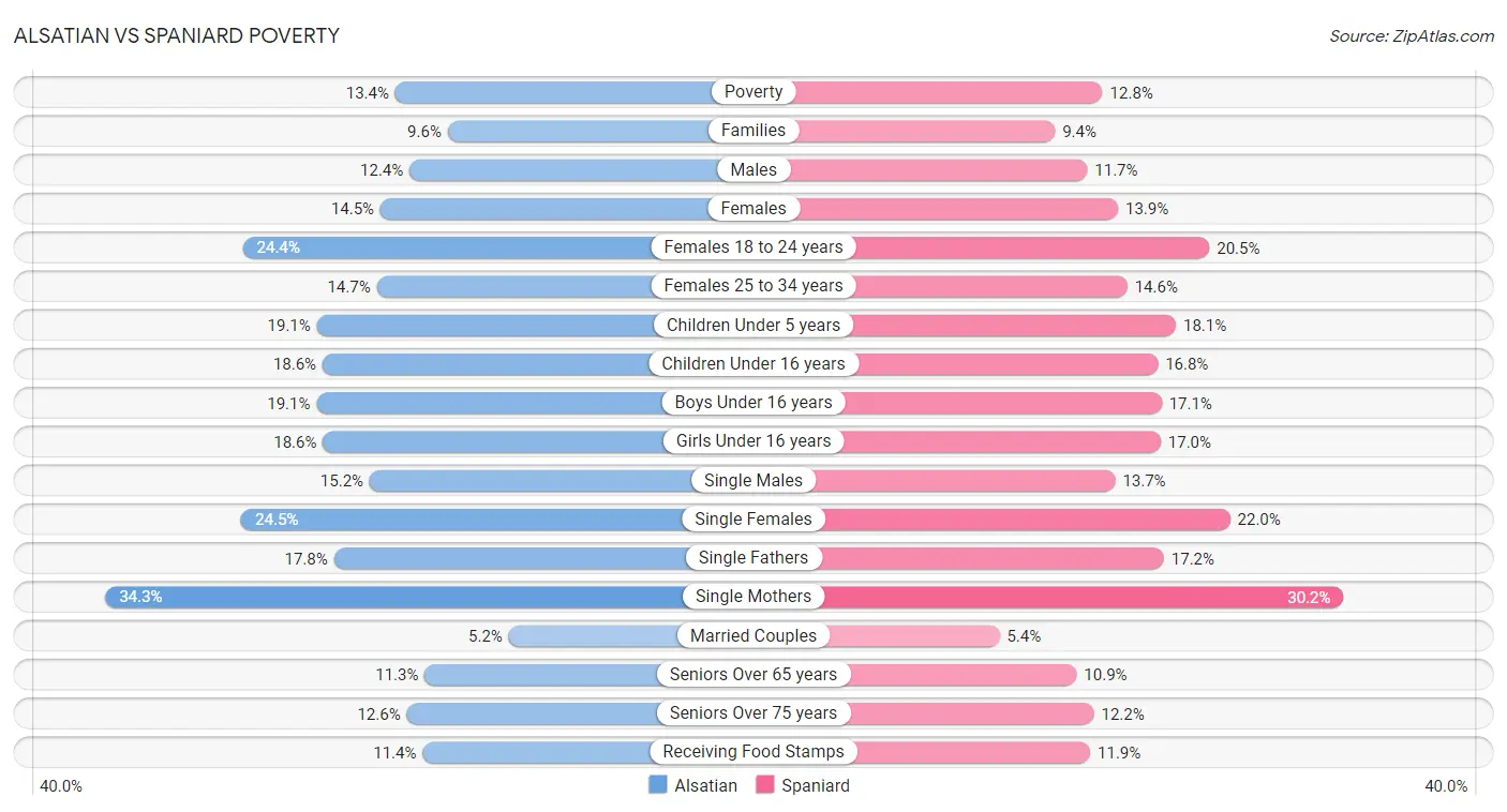 Alsatian vs Spaniard Poverty