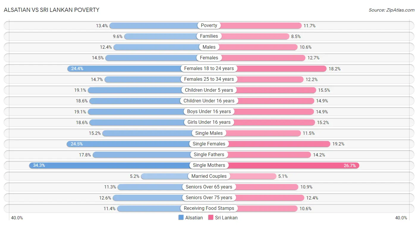 Alsatian vs Sri Lankan Poverty