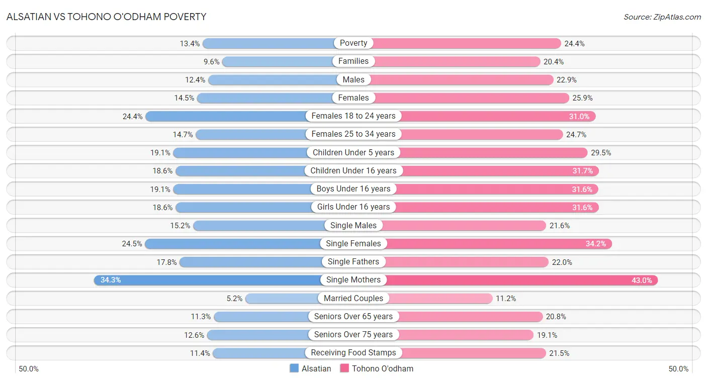 Alsatian vs Tohono O'odham Poverty