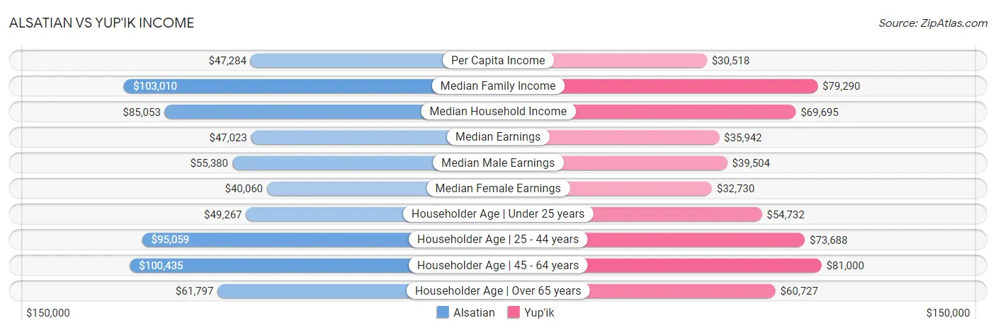 Alsatian vs Yup'ik Income