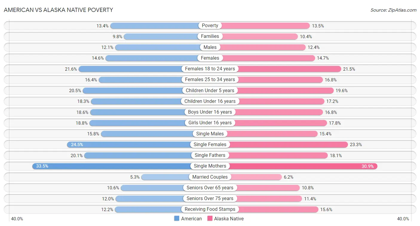 American vs Alaska Native Poverty