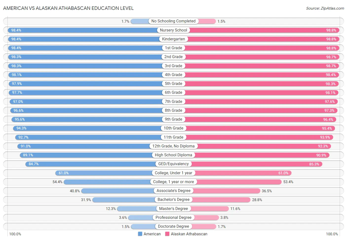 American vs Alaskan Athabascan Education Level