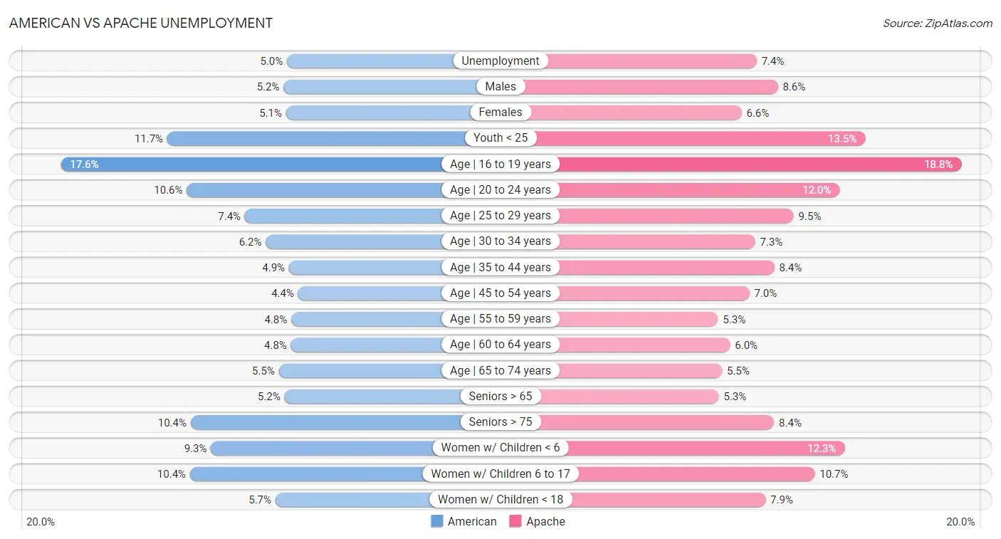 American vs Apache Unemployment