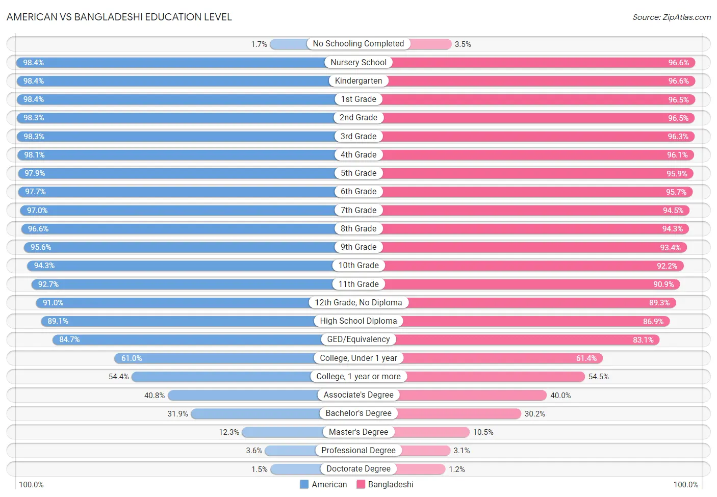 American vs Bangladeshi Education Level