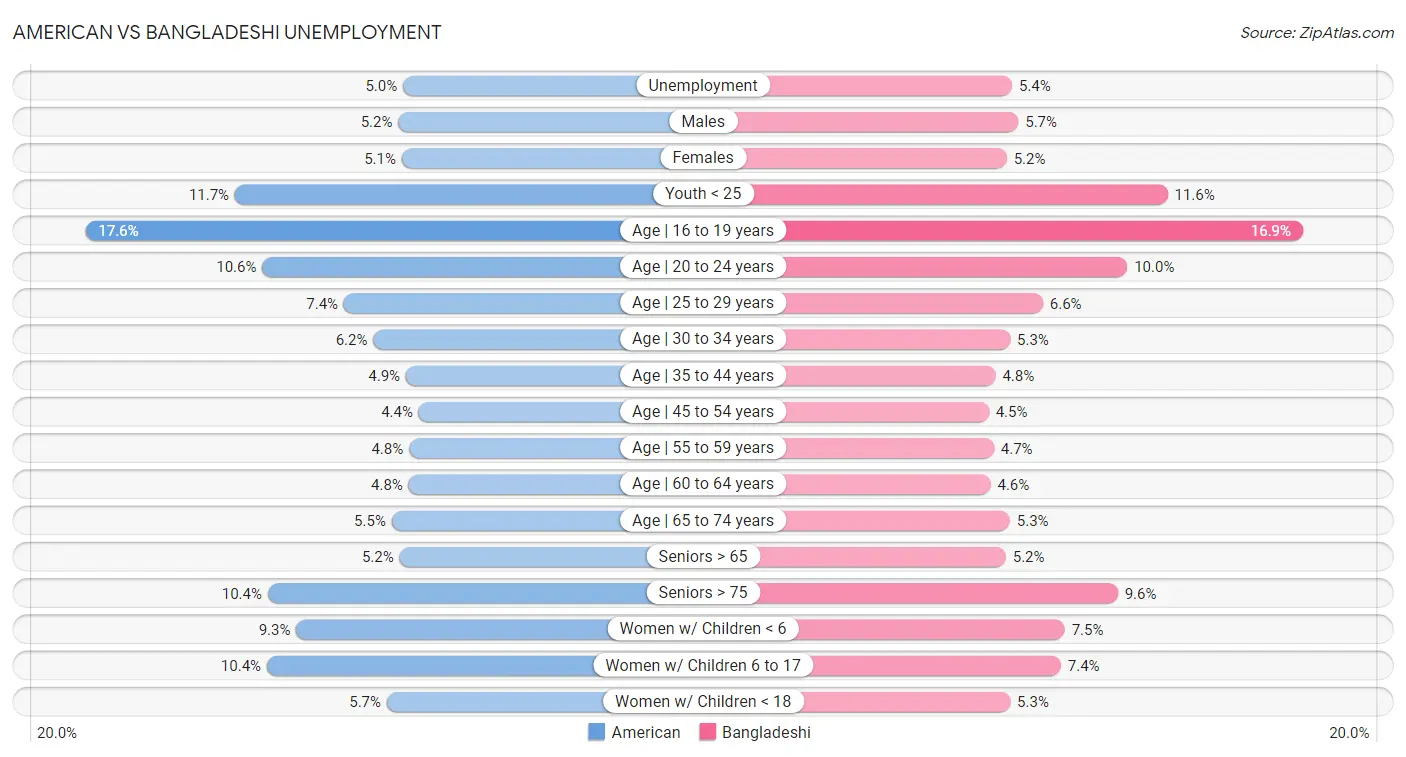 American vs Bangladeshi Unemployment