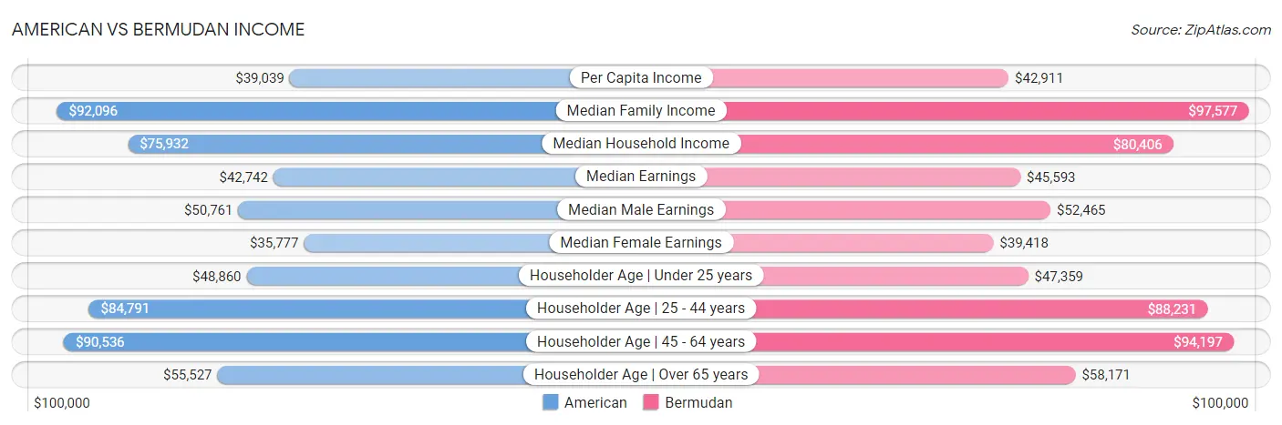 American vs Bermudan Income