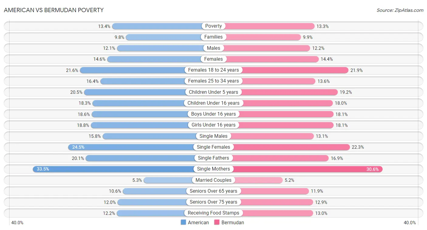 American vs Bermudan Poverty