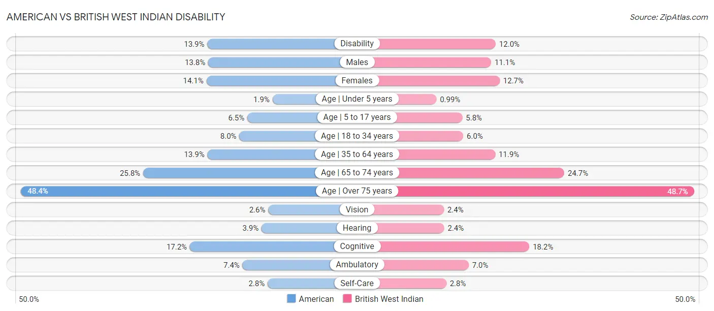 American vs British West Indian Disability