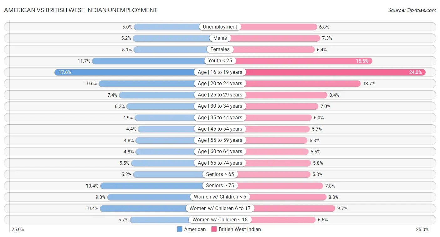 American vs British West Indian Unemployment