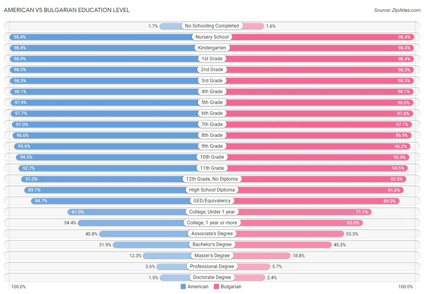 American vs Bulgarian Education Level