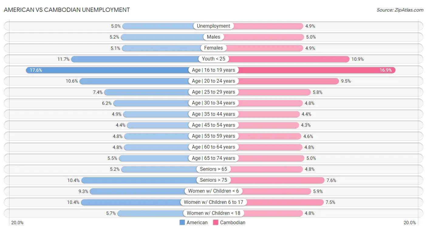 American vs Cambodian Unemployment