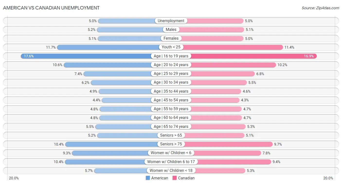 American vs Canadian Unemployment