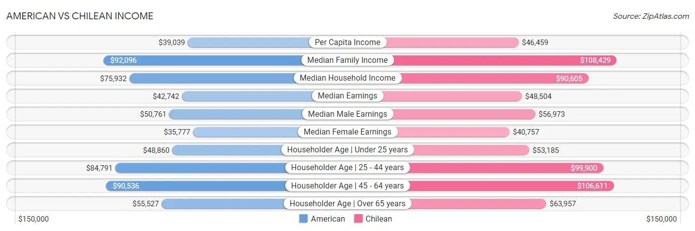 American vs Chilean Income