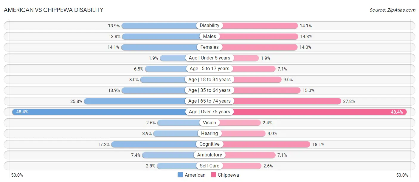 American vs Chippewa Disability