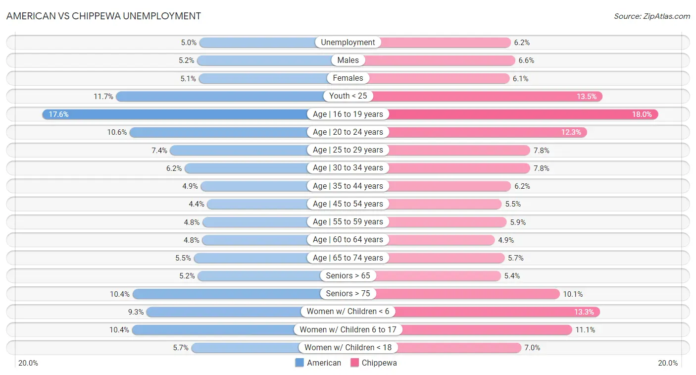 American vs Chippewa Unemployment