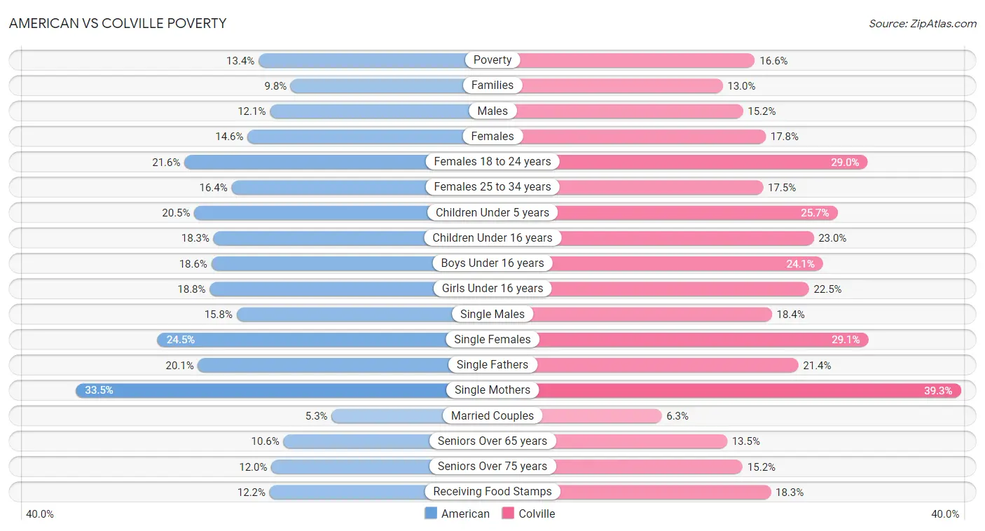 American vs Colville Poverty