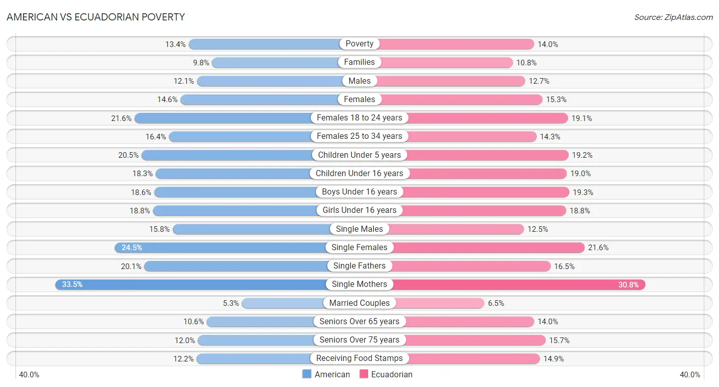 American vs Ecuadorian Poverty