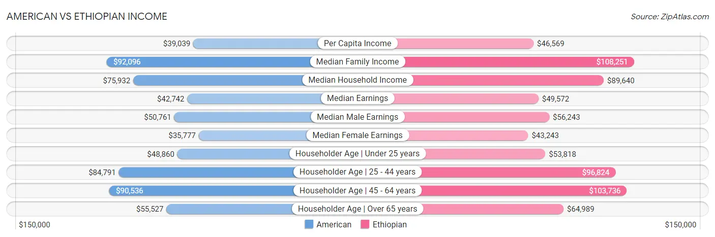 American vs Ethiopian Income