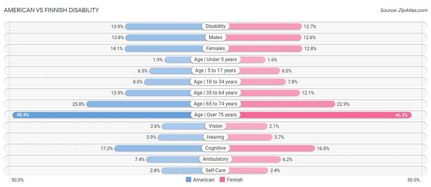 American vs Finnish Disability