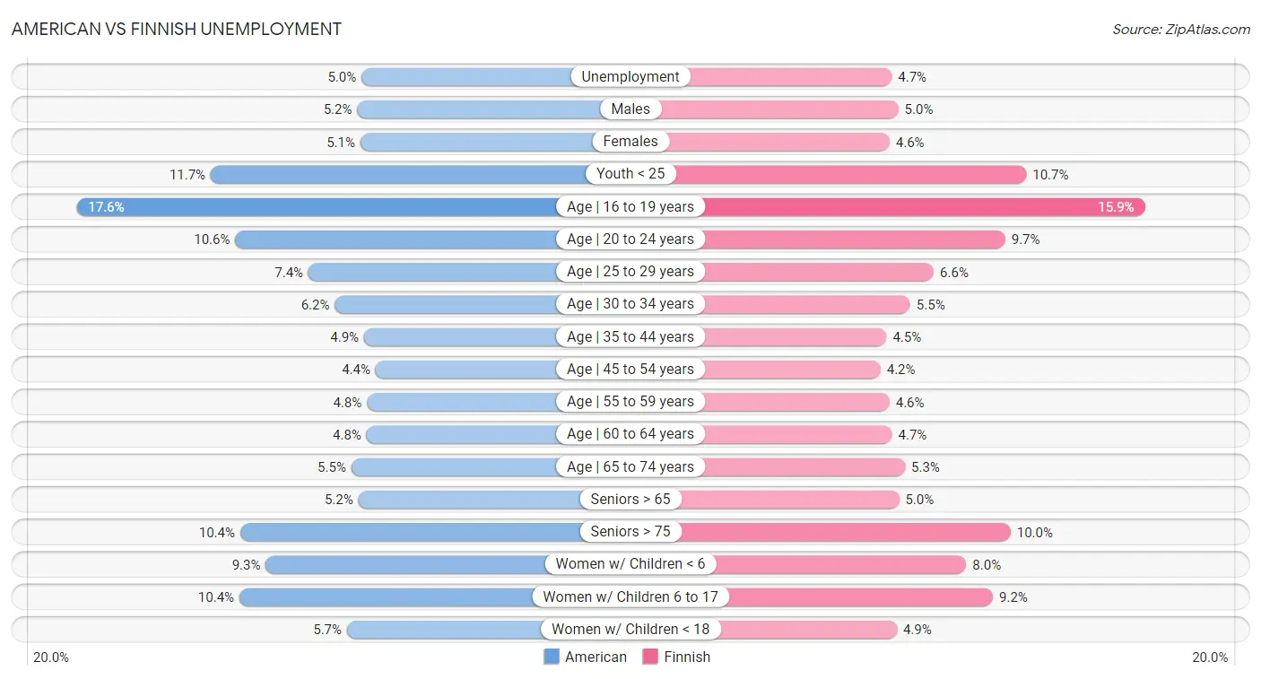 American vs Finnish Unemployment