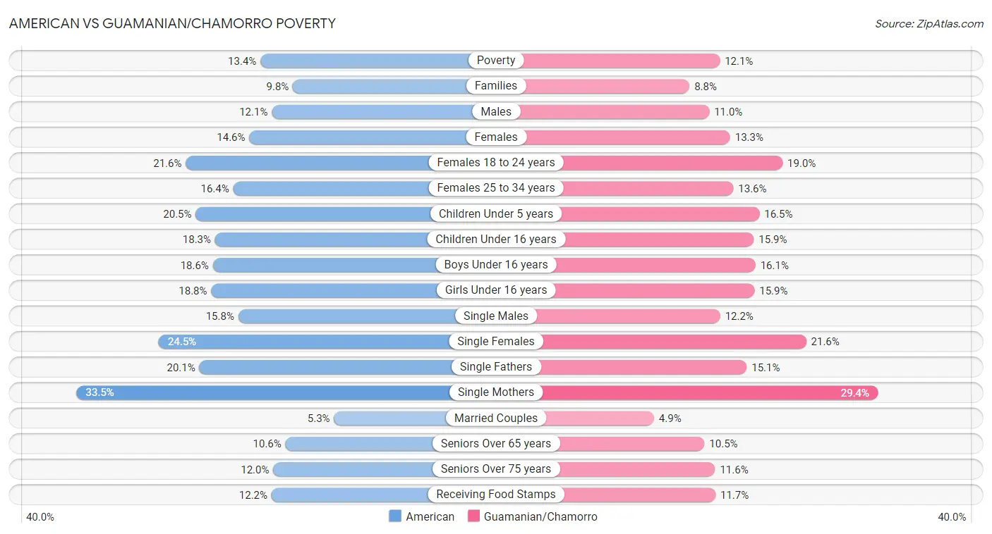 American vs Guamanian/Chamorro Poverty