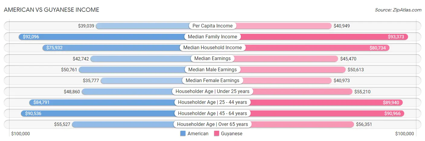 American vs Guyanese Income