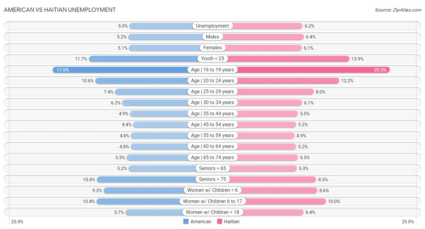 American vs Haitian Unemployment