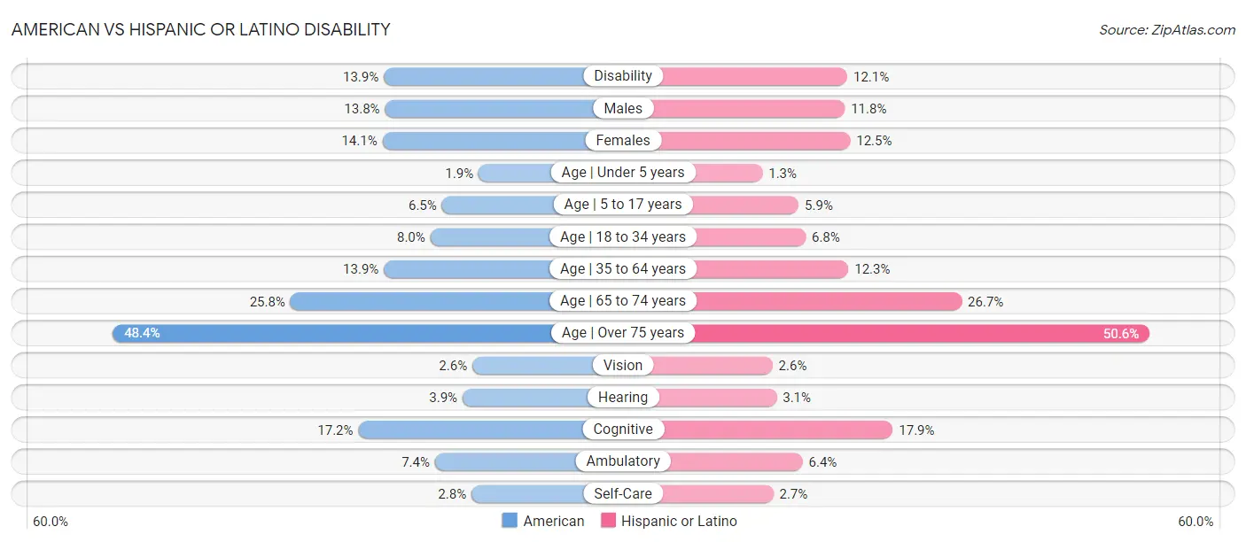 American vs Hispanic or Latino Disability