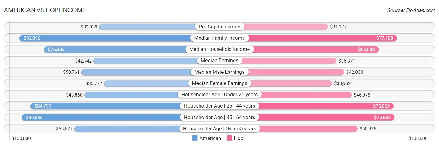 American vs Hopi Income