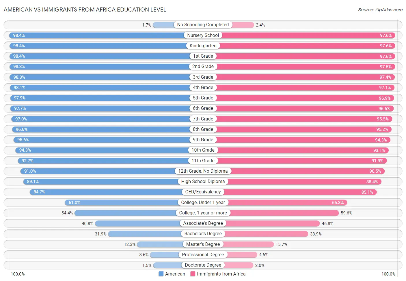 American vs Immigrants from Africa Education Level