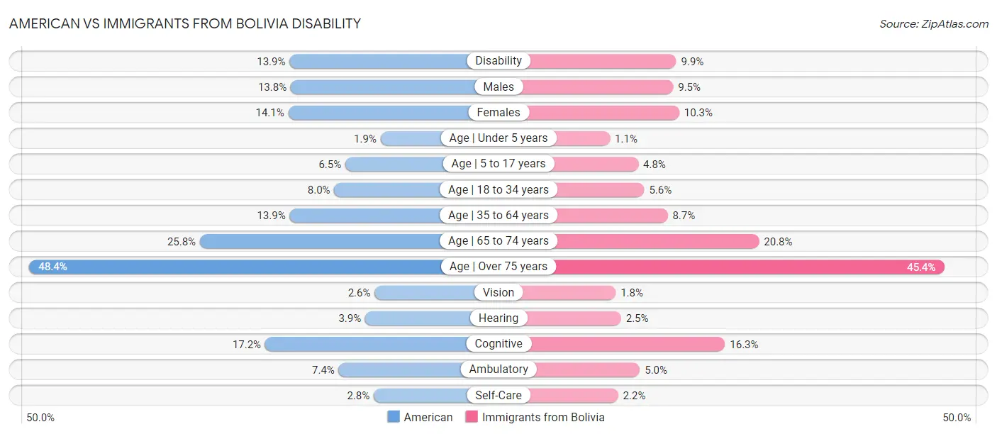 American vs Immigrants from Bolivia Disability