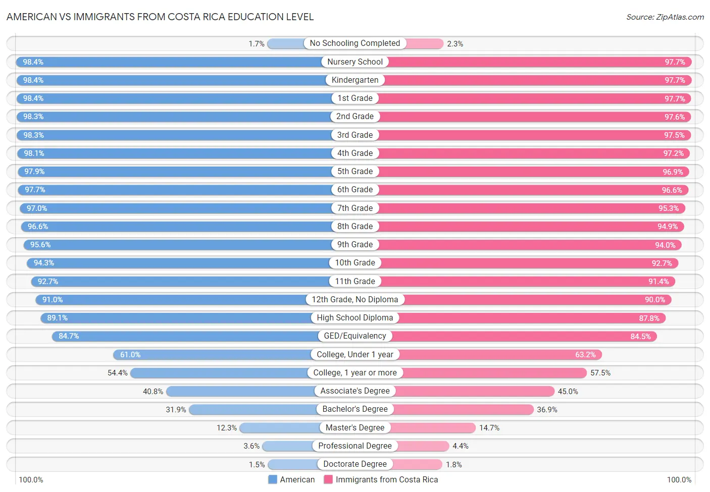 American vs Immigrants from Costa Rica Education Level