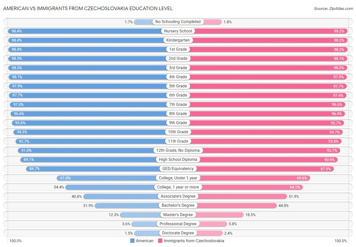 American vs Immigrants from Czechoslovakia Education Level