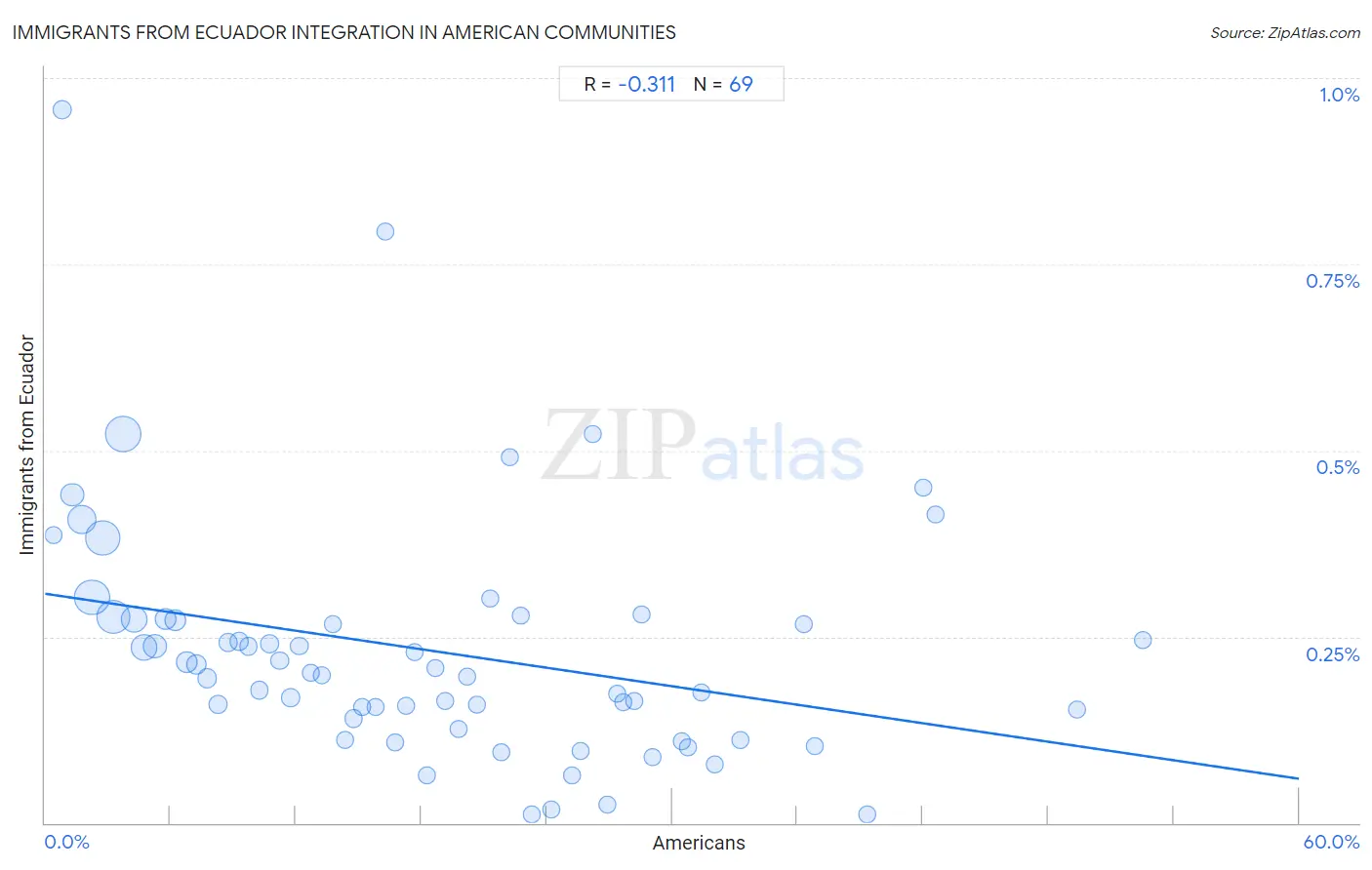 American Integration in Immigrants from Ecuador Communities