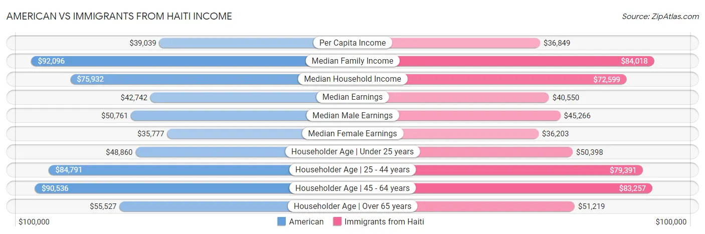 American vs Immigrants from Haiti Income