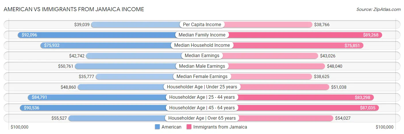 American vs Immigrants from Jamaica Income