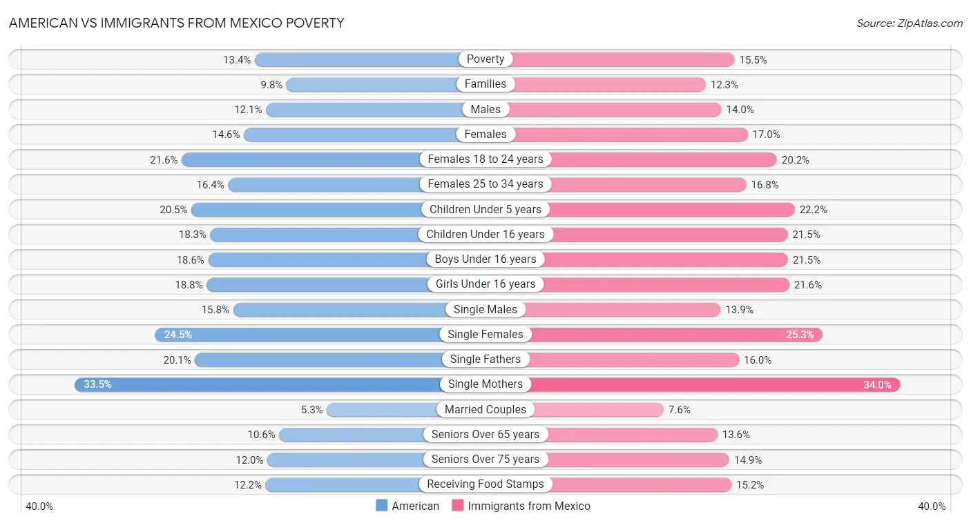 American vs Immigrants from Mexico Poverty