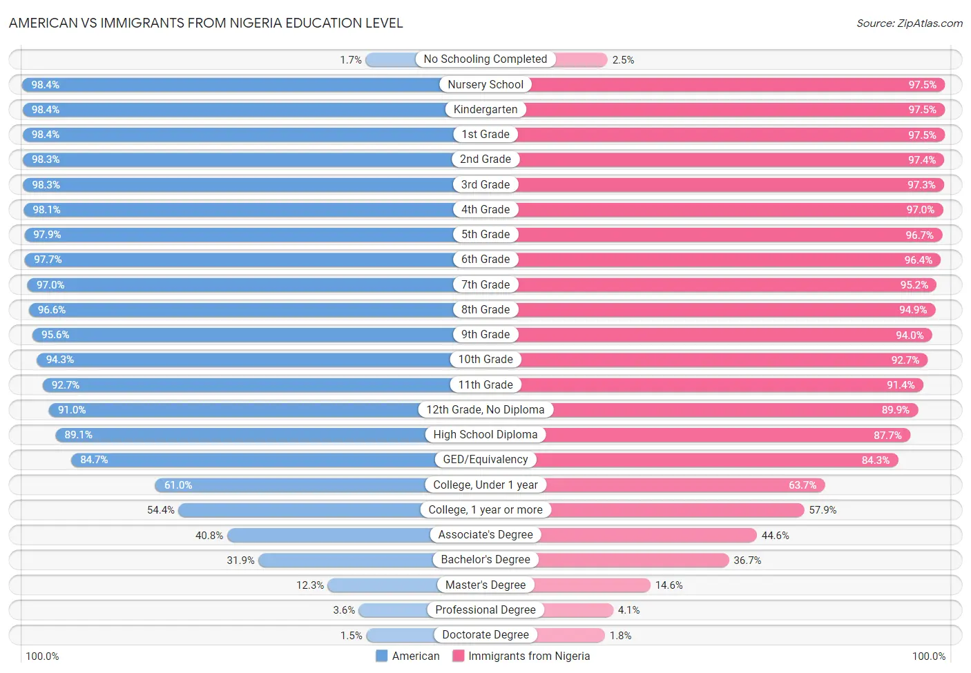 American vs Immigrants from Nigeria Education Level