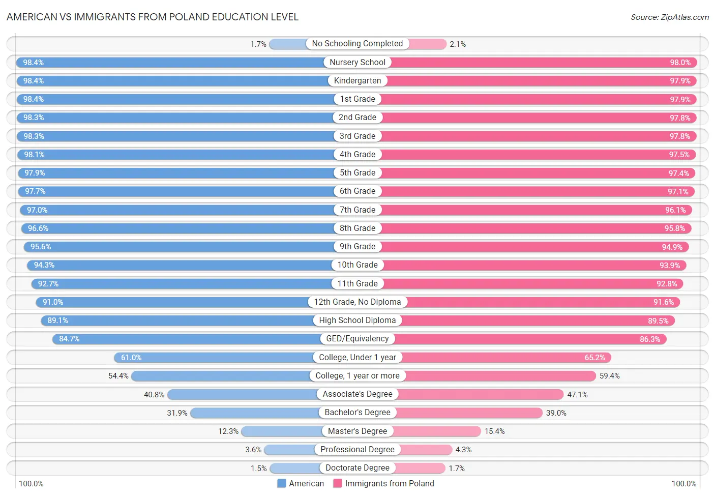 American vs Immigrants from Poland Education Level