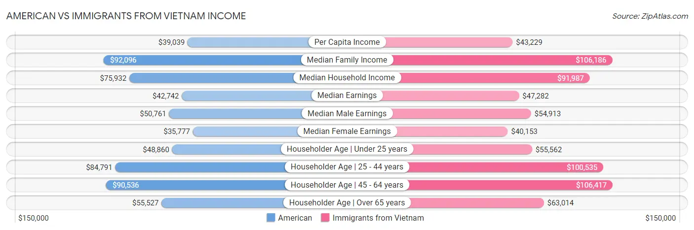 American vs Immigrants from Vietnam Income