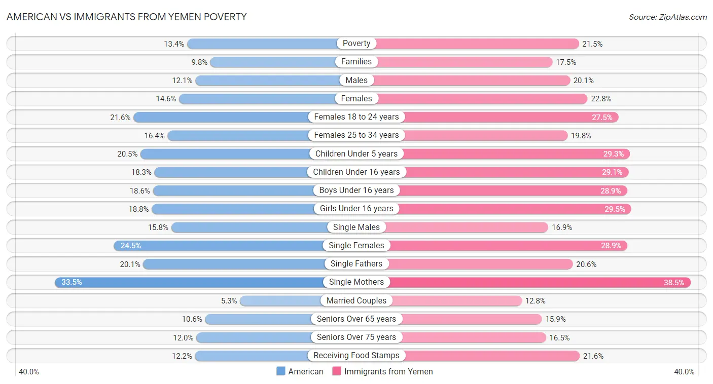 American vs Immigrants from Yemen Poverty